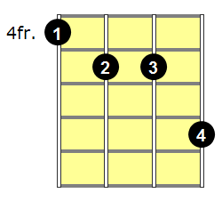F#m7b5 Banjo Chord - Version 2