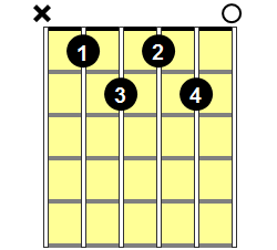 A#m7b5 Guitar Chord - Version 1
