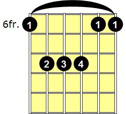 A#sus4 Guitar Chord - Version 2
