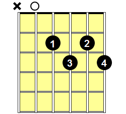 A7b9 Guitar Chord - Version 1