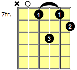 Am6 Guitar Chord - Version 5