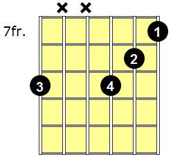 C#m7b5 Guitar Chord - Version 4