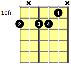 D#m7b5 Guitar Chord - Version 5