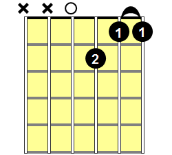 Dm7 Guitar Chord - Version 1