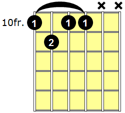 Dm7b5 Guitar Chord - Version 7