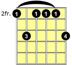 F#m9 Guitar Chord - Version 2