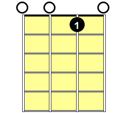 Fadd9 Ukulele Chord