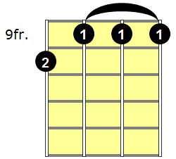 Gbm(maj7) Ukulele Chord - Version 3