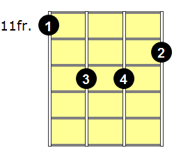 Gbm(maj7) Ukulele Chord - Version 4