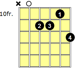A6 Guitar Chord - Version 7