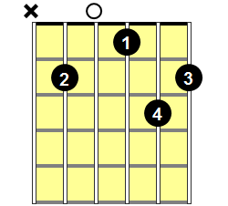 Bm6 Guitar Chord - Version 1