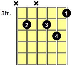 C#m7b5 Guitar Chord - Version 3