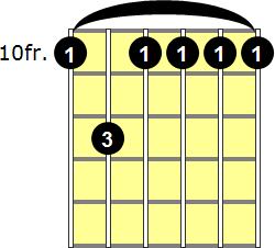 D Minor 7th Chord for Guitar.