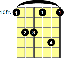 Dm7 Guitar Chord - Version 6