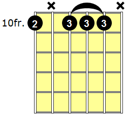 Dm7 Guitar Chord - Version 7