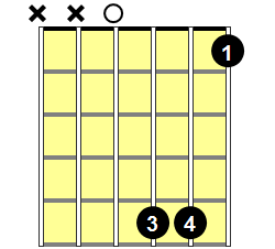 Dm9 Guitar Chord - Version 1