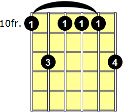 Dm9 Guitar Chord - Version 4