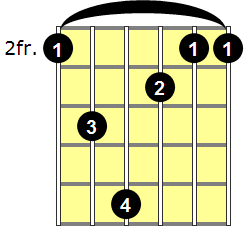F#add9 Guitar Chord
