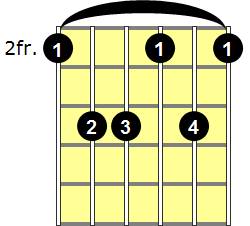 F#m6 Guitar Chord - Version 2