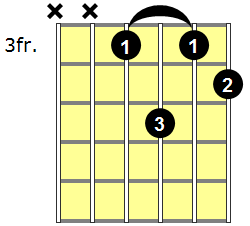 Fm6 Guitar Chord - Version 4