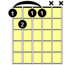 Fm7b5 Guitar Chord